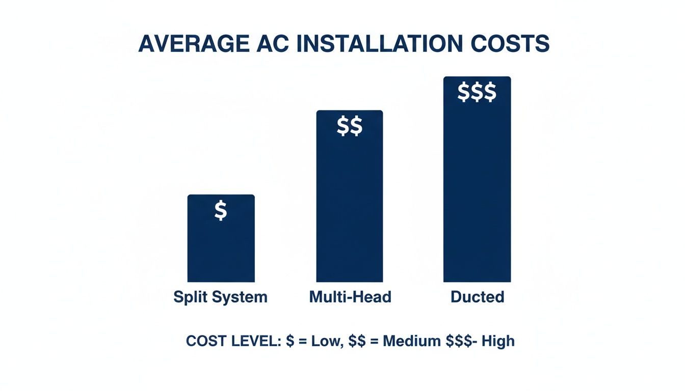 How much does air conditioner installation cost: A Sydney & Central ...