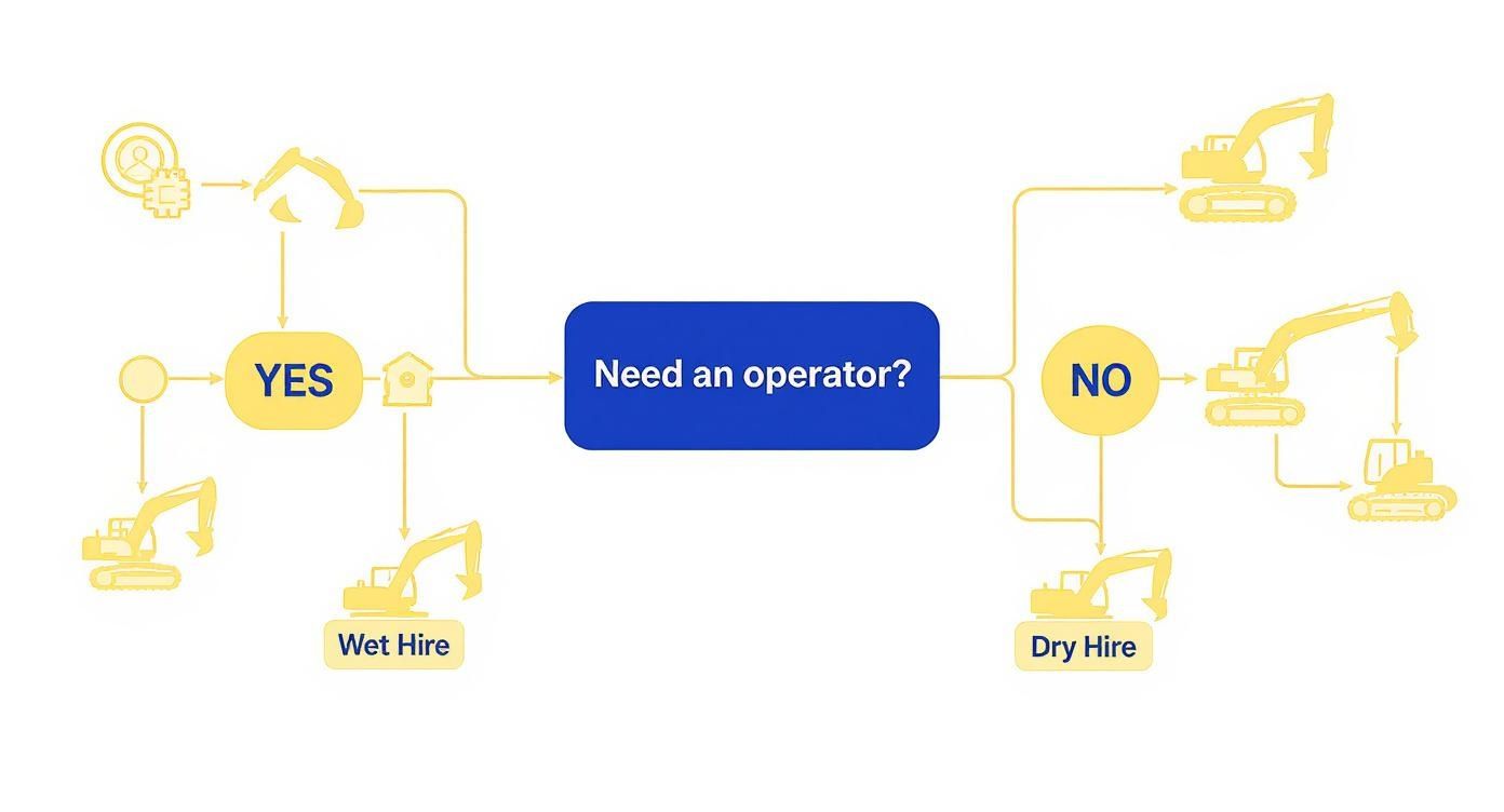 Infographic decision tree showing the choice between wet hire with an operator and dry hire for just the excavator.