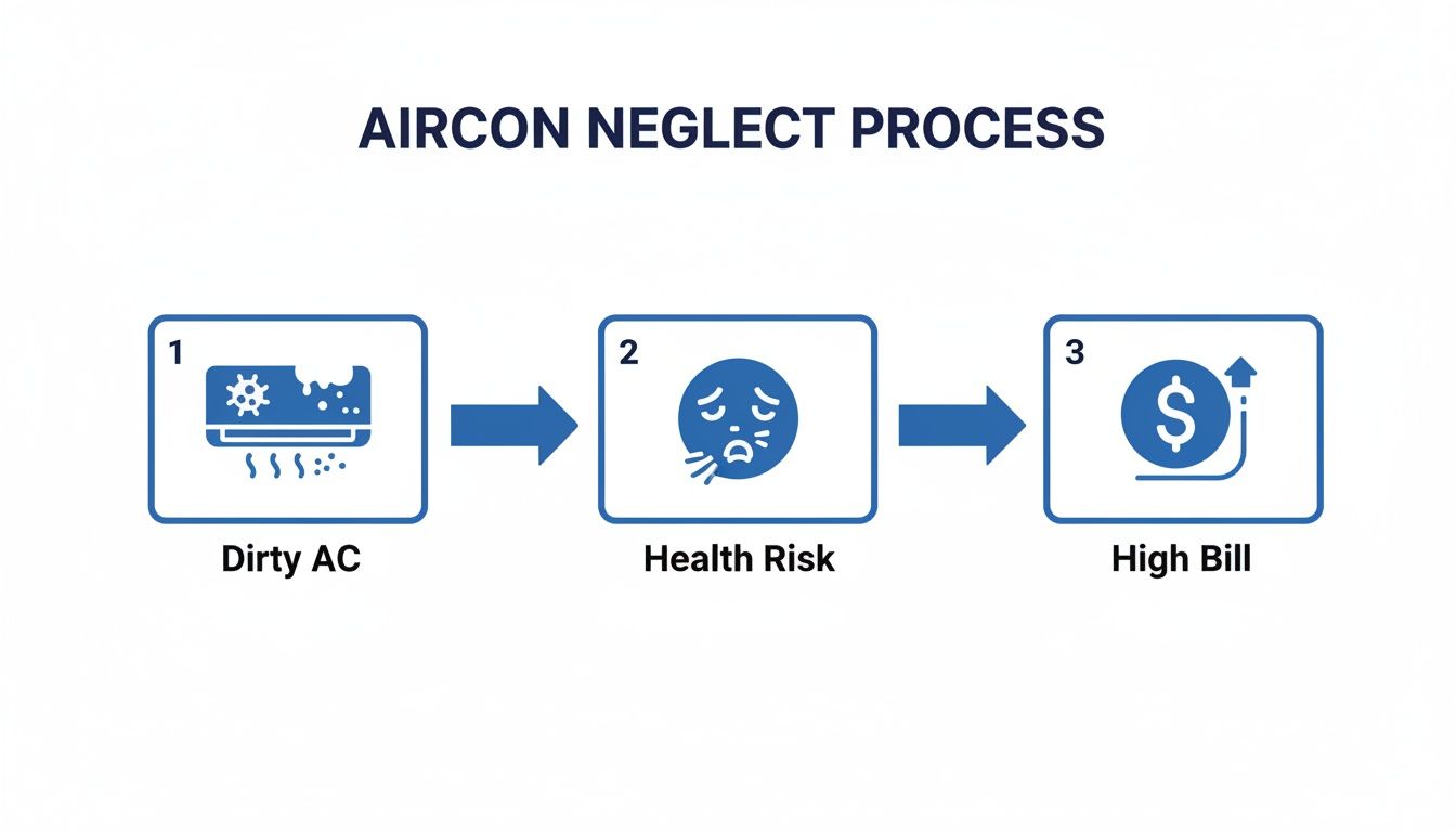 Flowchart illustrating the aircon neglect process: dirty AC leads to health risks and high bills.