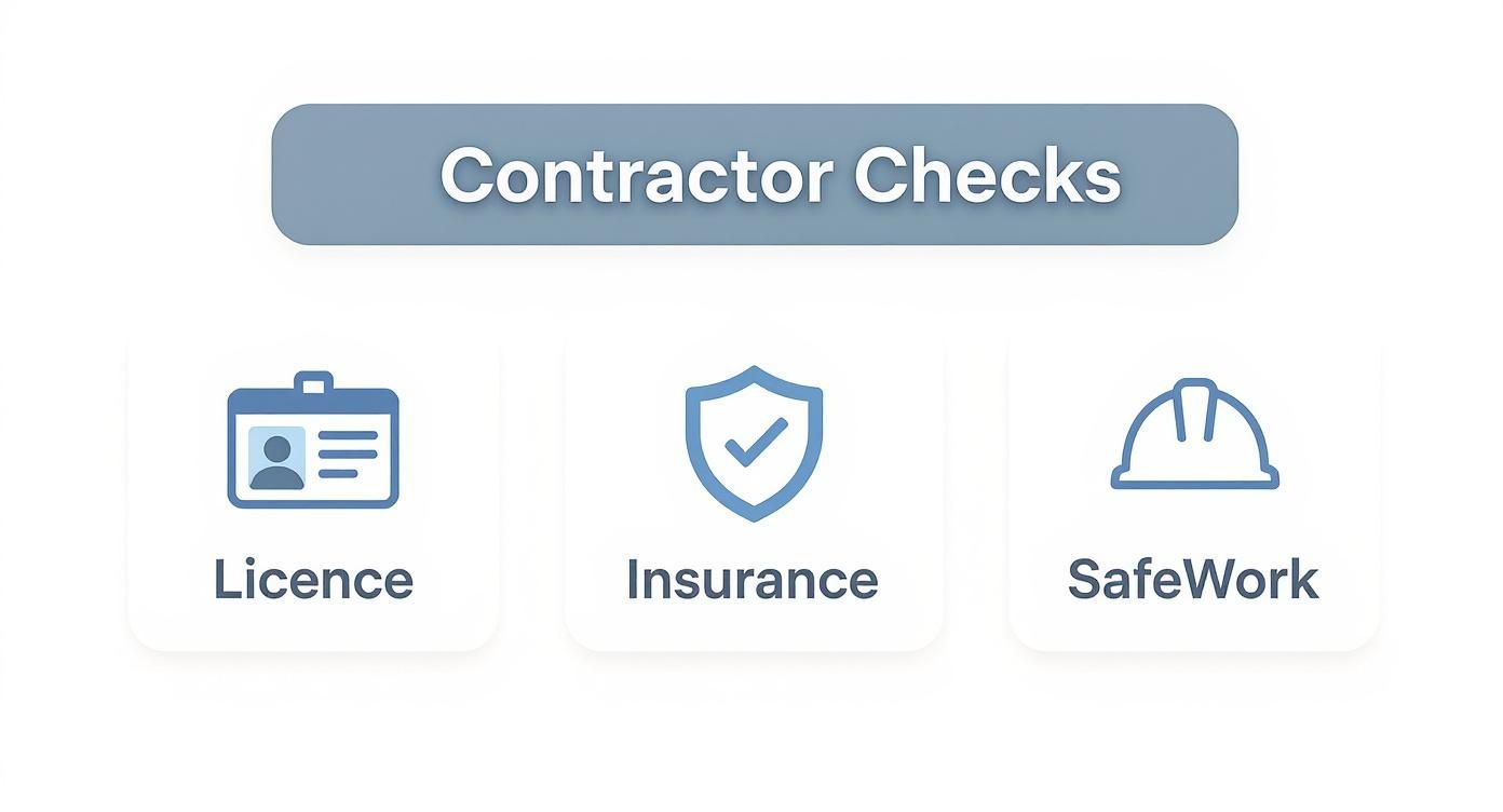 A graphic displaying contractor checks, including licence, insurance, and safework requirements.
