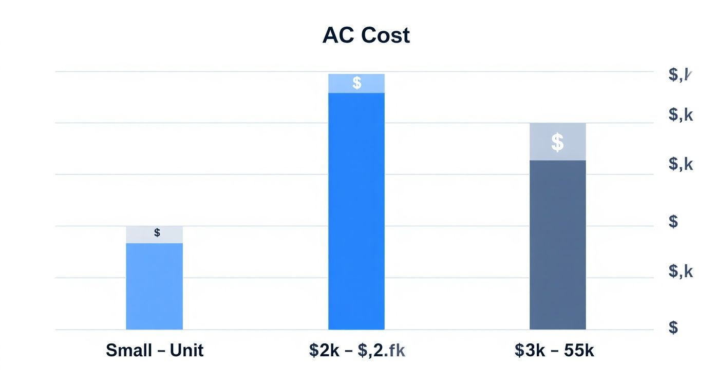Bar chart titled 'AC Cost' compares costs for three different air conditioner categories.