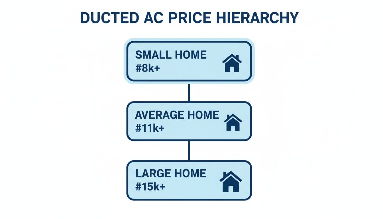 Ducted AC price hierarchy illustrating costs for small, average, and large homes.