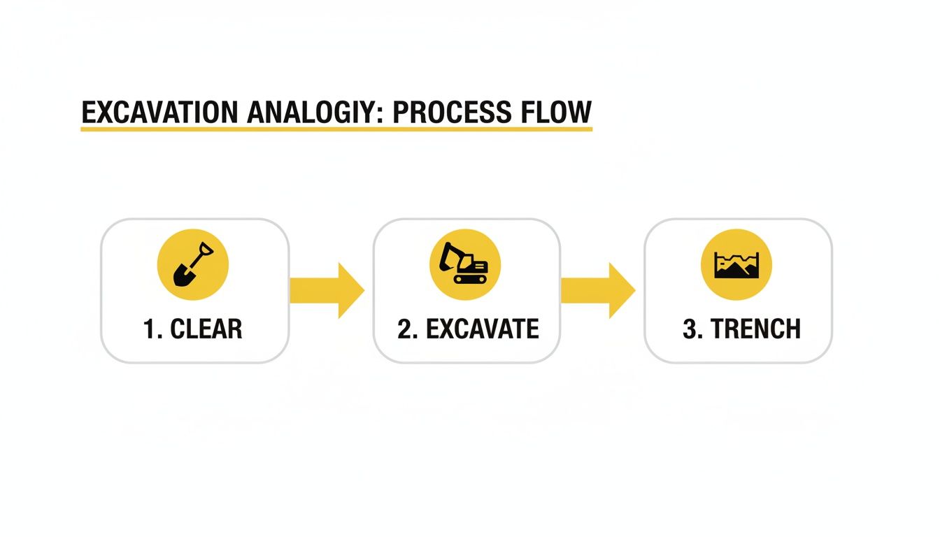 A visual process flow outlining excavation steps: 1. Clear (shovel), 2. Excavate (excavator), 3. Trench.