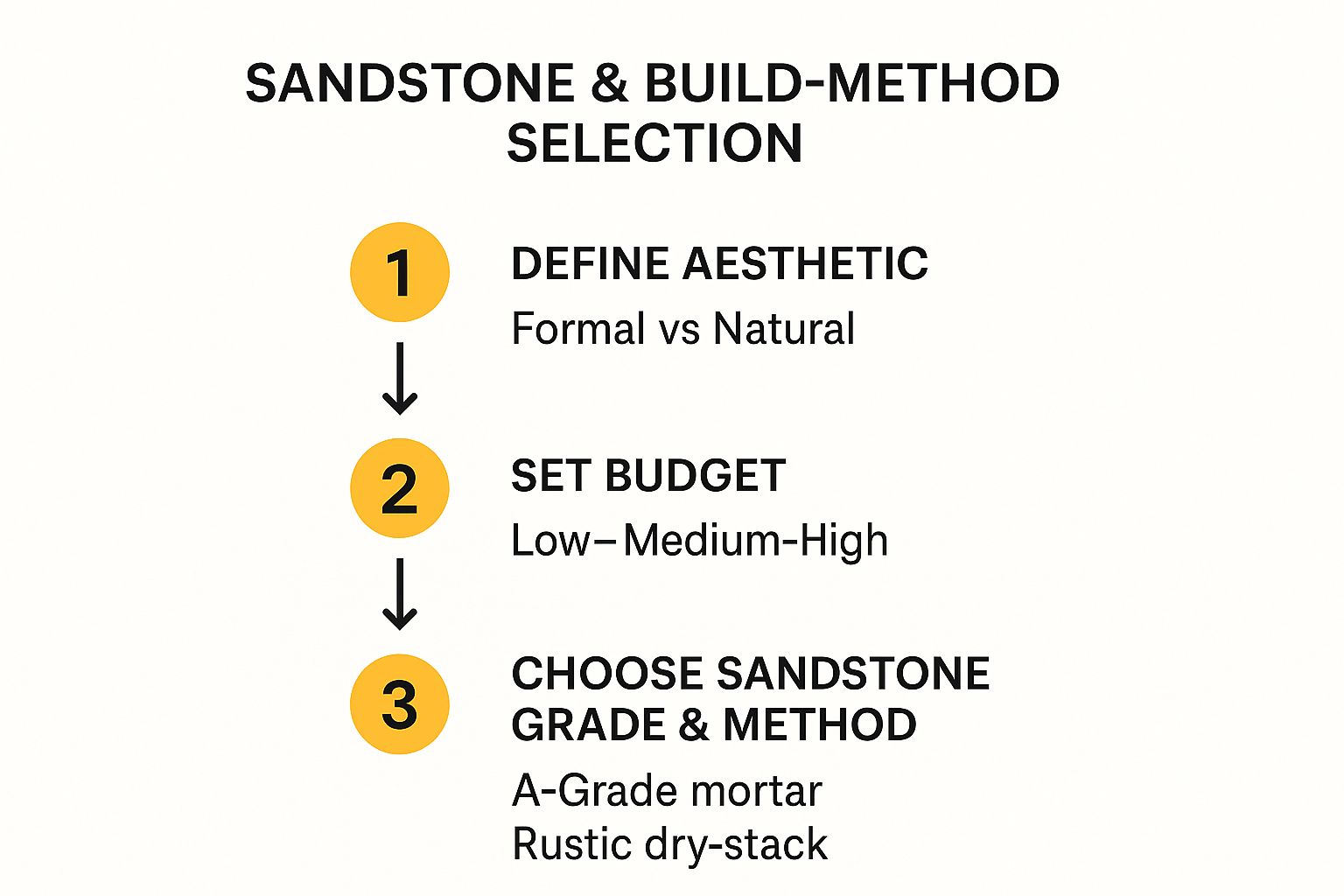 Infographic about sandstone retaining wall design
