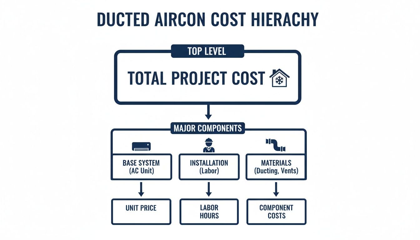 Visualizing the ducted air conditioning cost hierarchy, detailing project expenses from system to labor and materials.