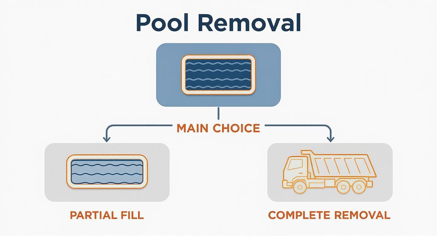A flowchart illustrating the two main choices for pool removal: partial fill or complete removal.