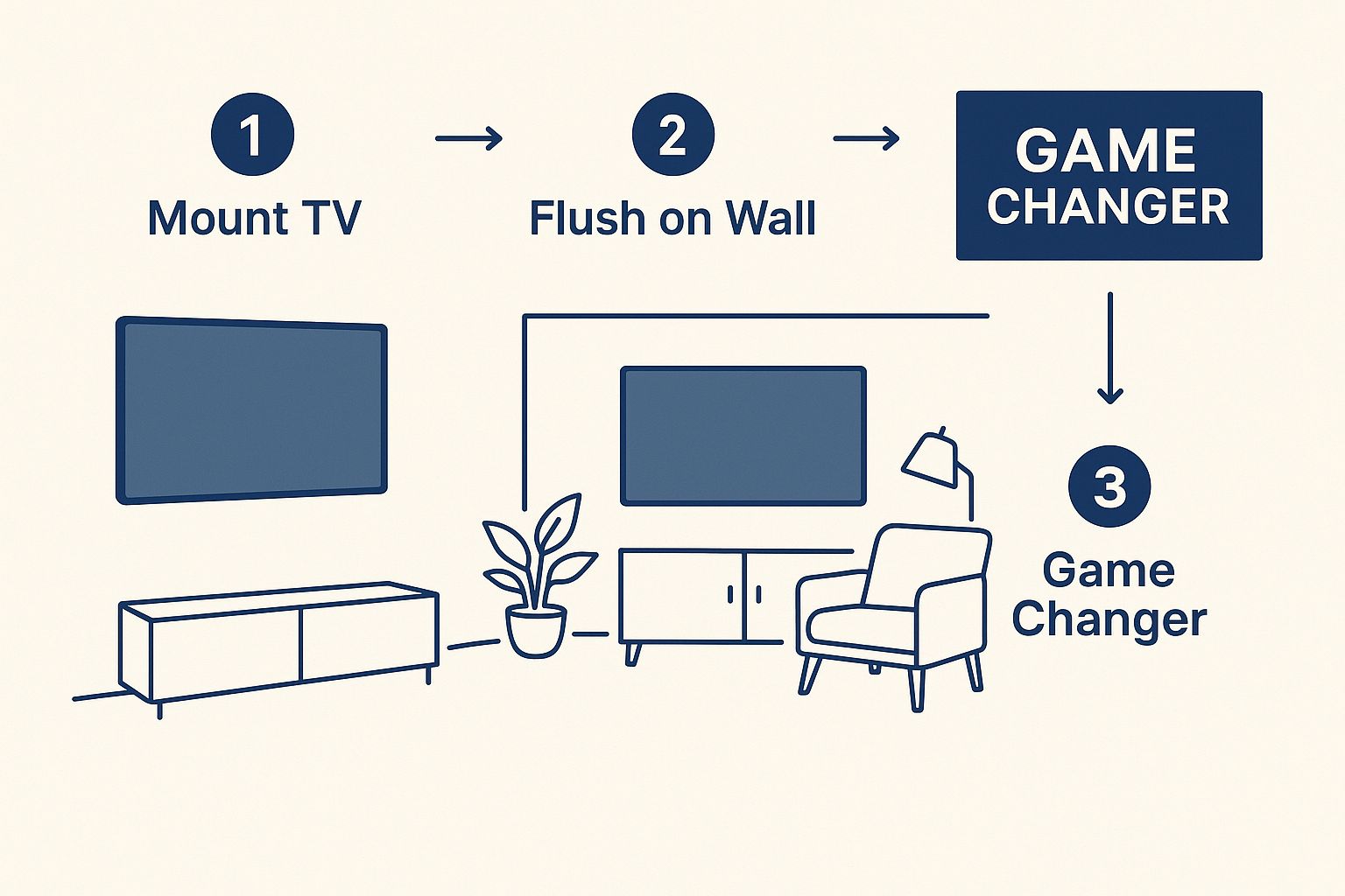 Infographic about television wall mounting service