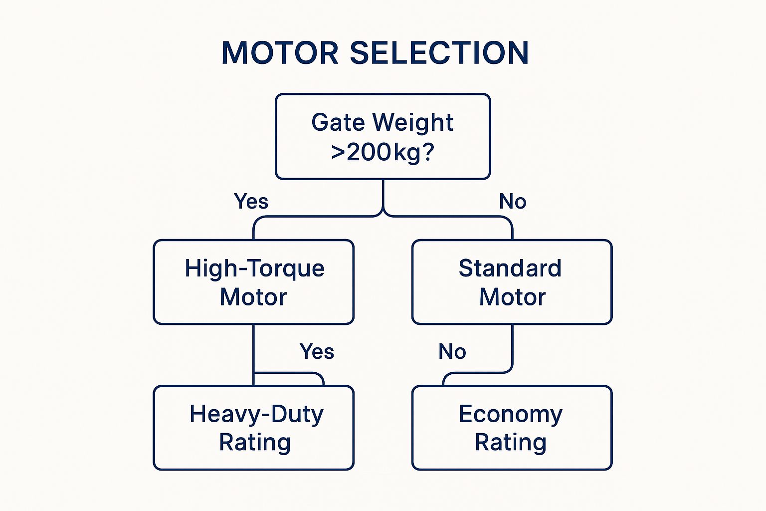 Infographic decision tree for selecting an automatic gate motor based on weight and usage.