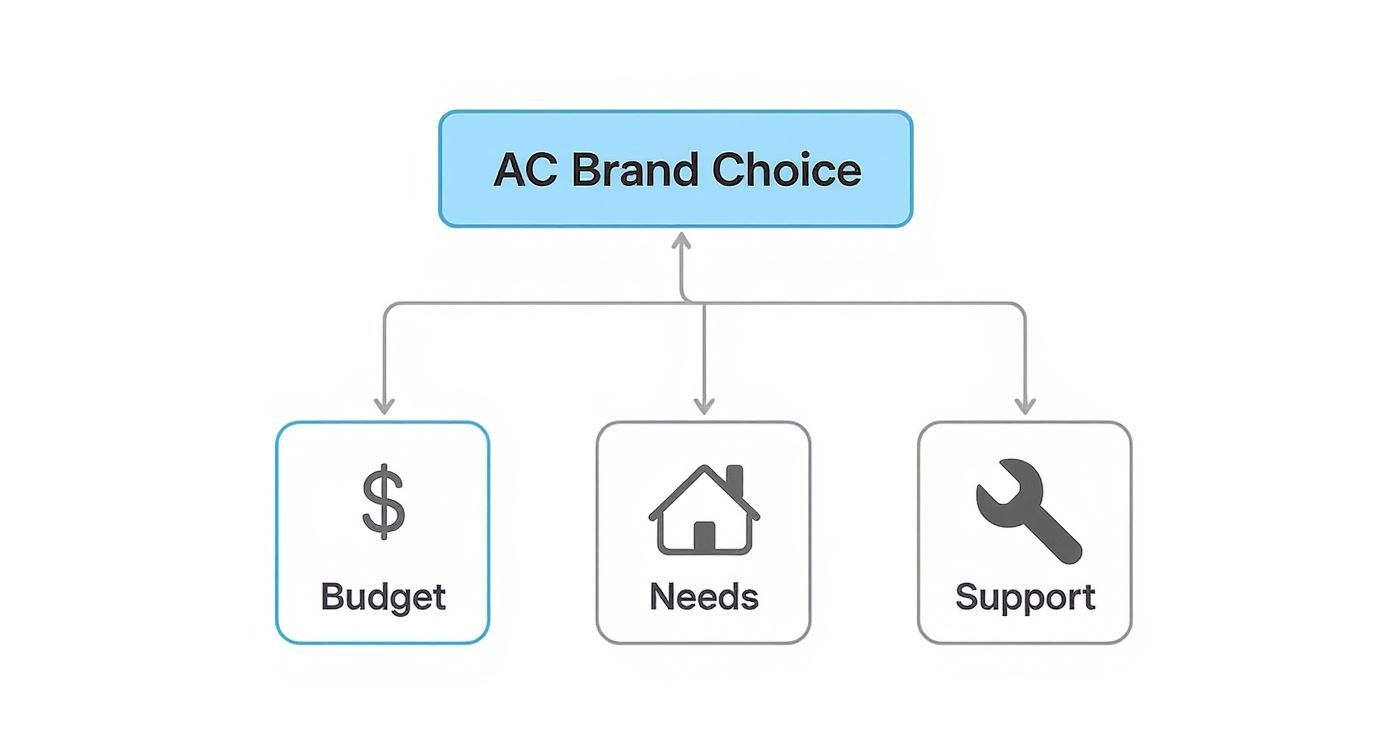 Flowchart illustrating key factors for AC brand choice: budget, specific needs, and product support.