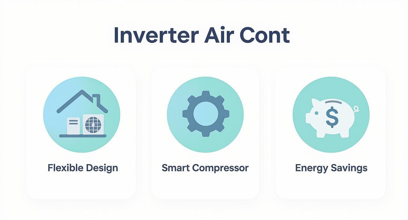 Three icons illustrating features of inverter air conditioners: flexible design, smart compressor, and energy savings.