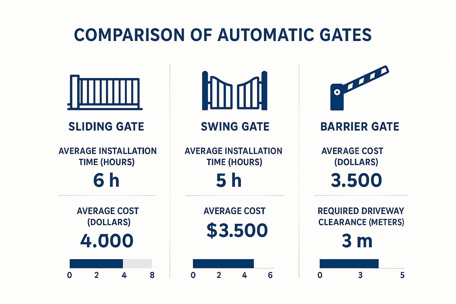 Infographic about automatic gates central coast