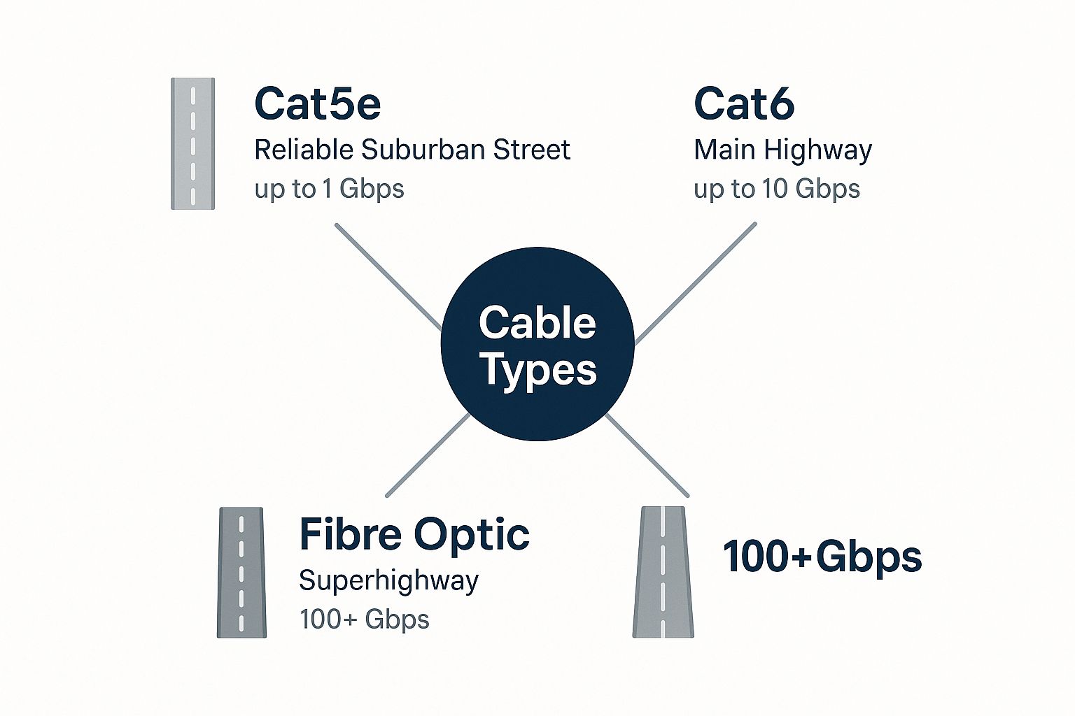 Infographic comparing data cable types using a road analogy Cat5e, Cat6, and Fibre Optic.