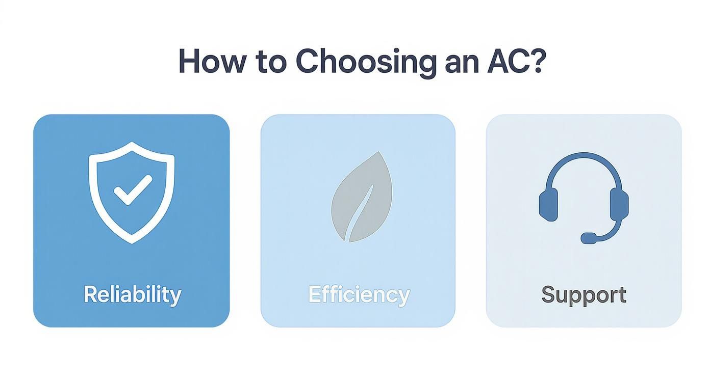 Infographic showing key evaluation criteria for air conditioners: Reliability, Efficiency, and Support, represented by shield, leaf, and headset icons respectively.