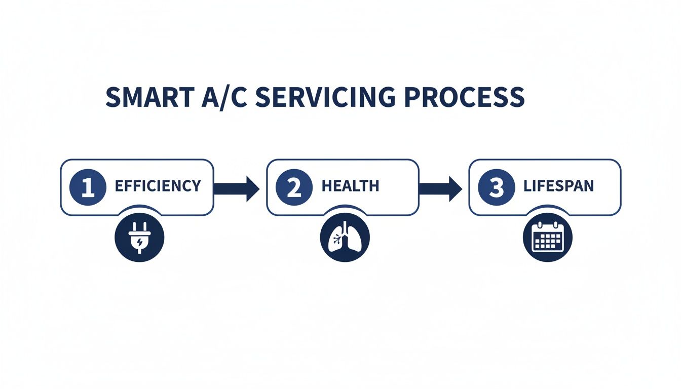 Visual process of smart A/C servicing for improved efficiency, health, and extended lifespan.