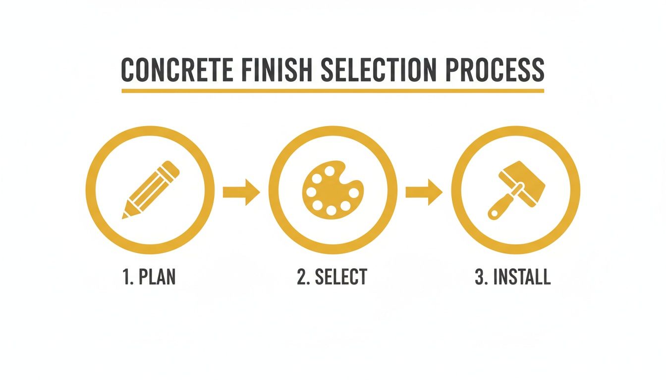 A three-step process for concrete finish selection: plan, select, and install.