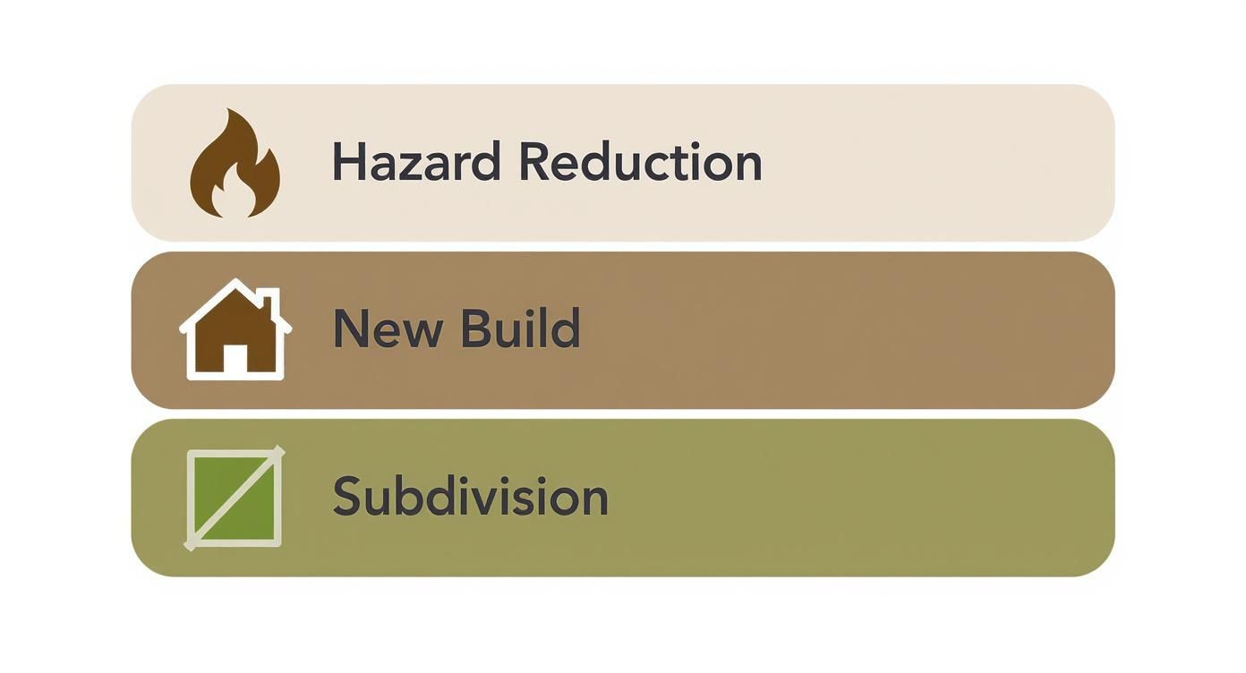 Infographic showing the main reasons for property clearing services, including hazard reduction, new builds, and land subdivision.