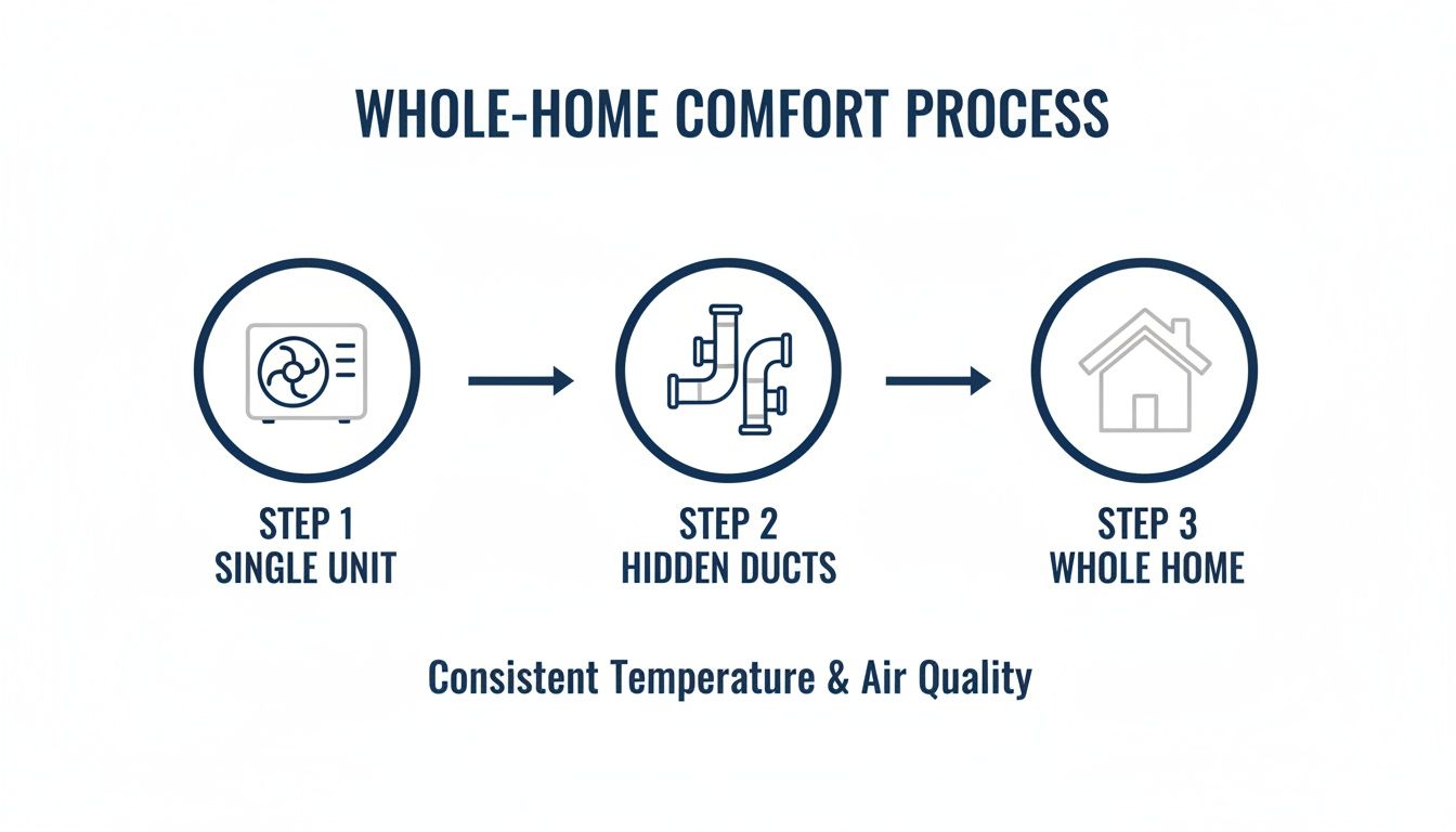Diagram showing a whole-home comfort process: single unit, hidden ducts, providing consistent temperature and air quality.