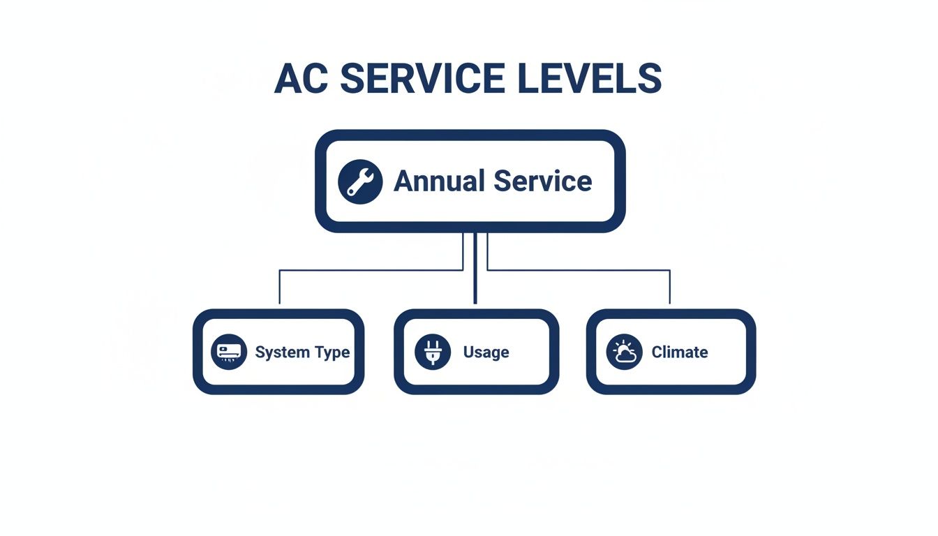 A diagram illustrating AC service levels, highlighting annual service factors like system type, usage, and climate.