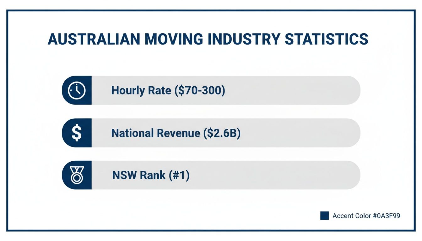 Infographic displaying Australian moving industry statistics: hourly rate, national revenue, and NSW rank.