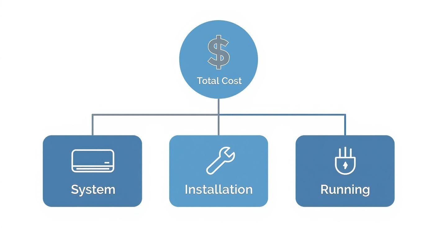 Infographic about ducted air conditioner cost
