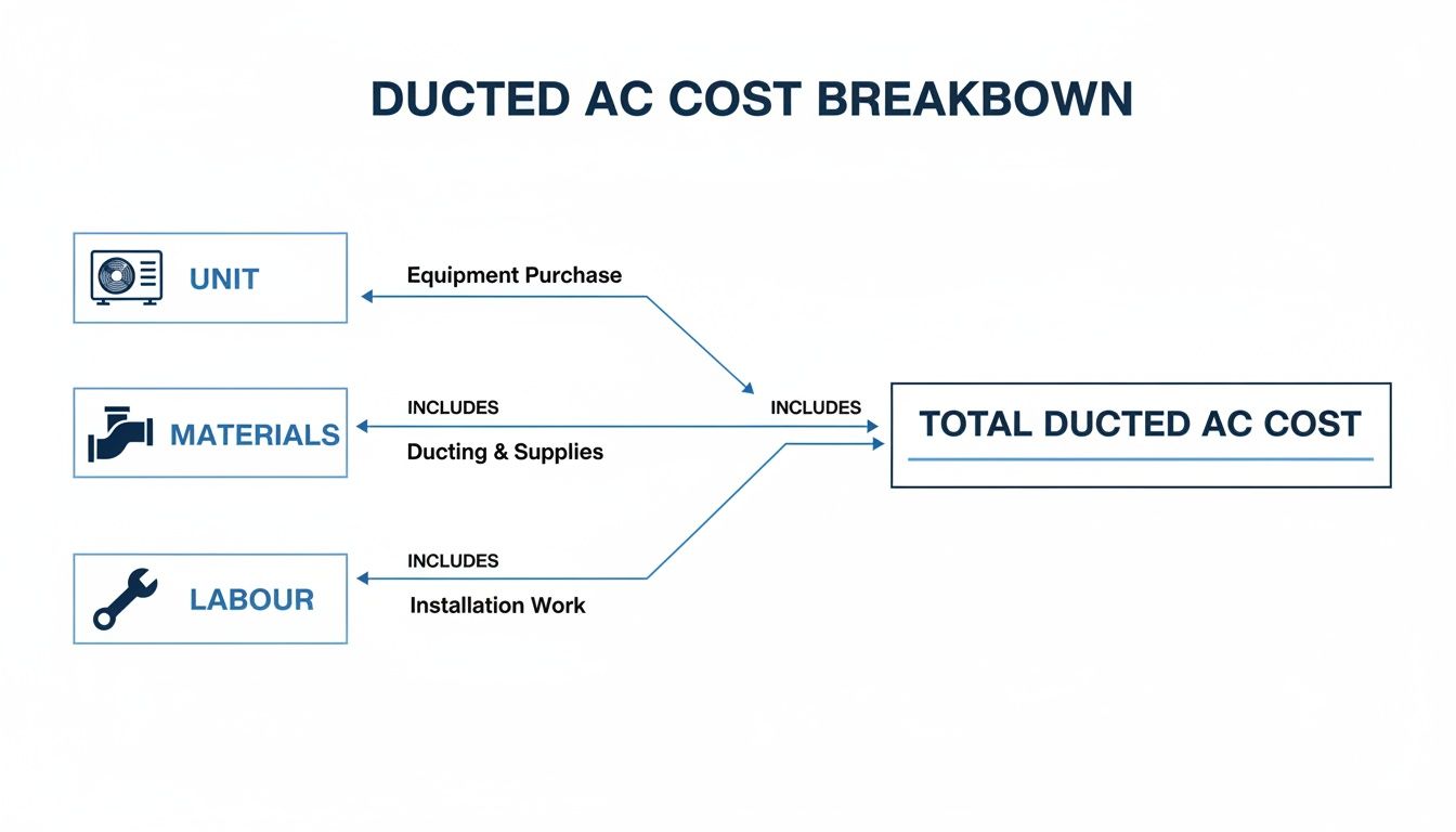Flowchart detailing the breakdown of ducted AC installation costs, including unit, materials, and labor.