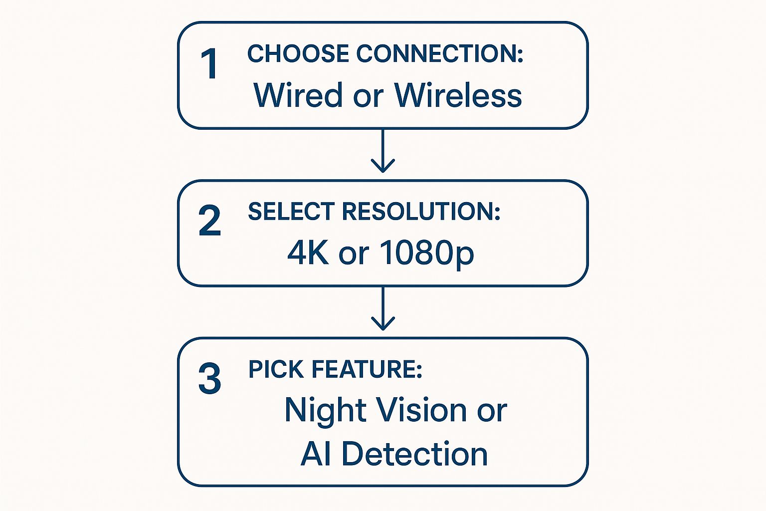 Infographic about security camera instal