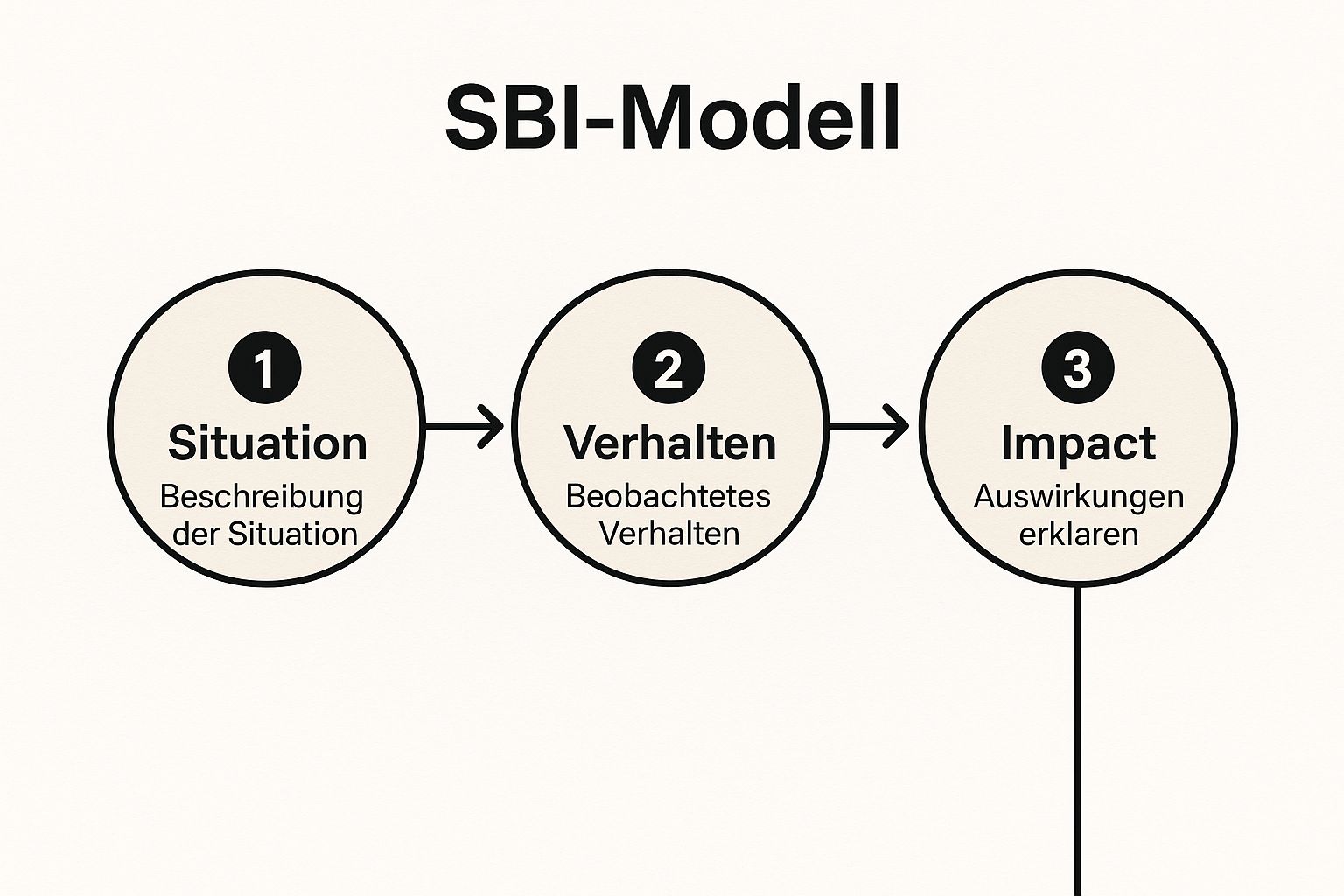 Infographic showing key data about Das SBI-Modell (Situation-Behavior-Impact)