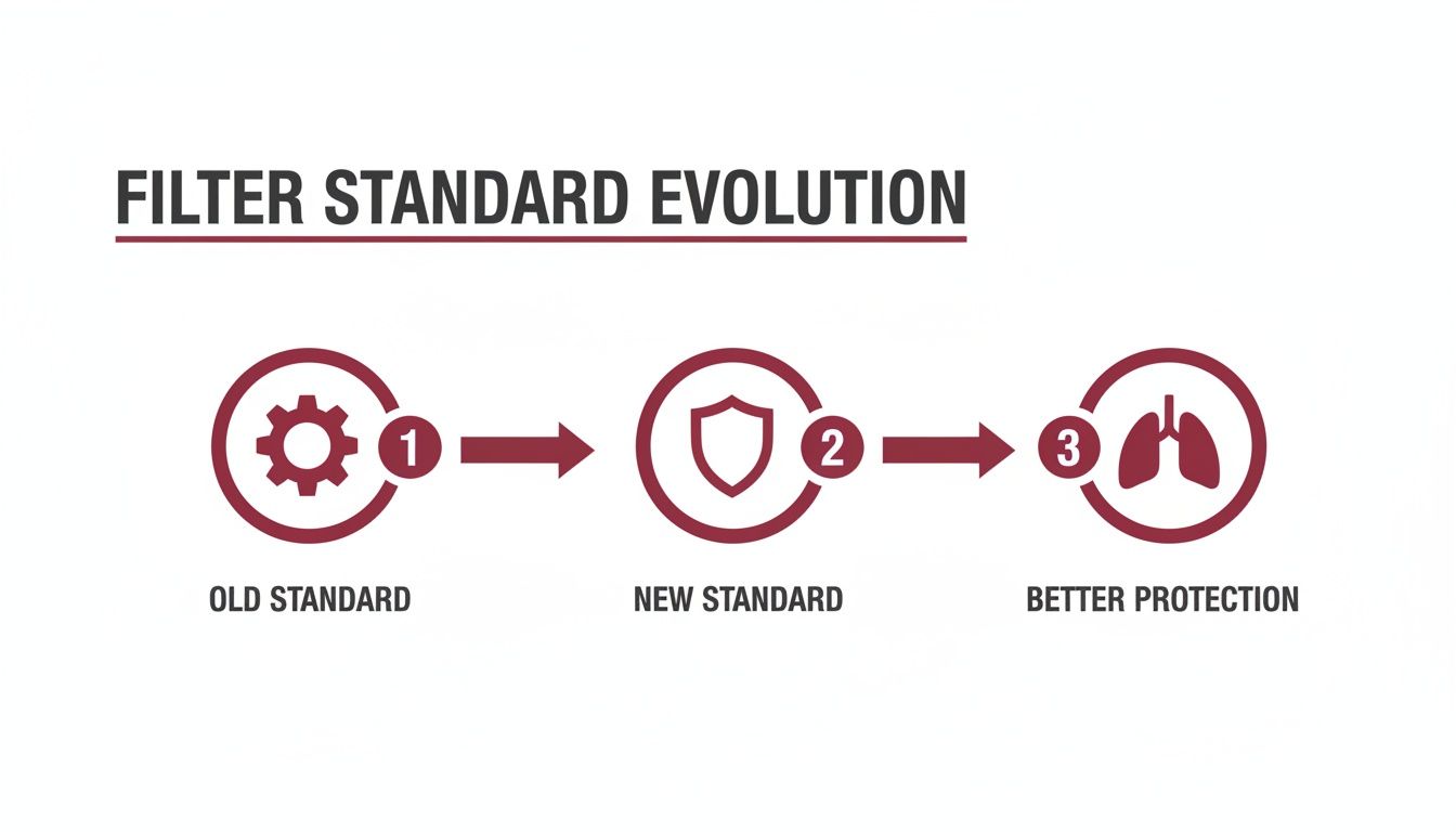 Graphic illustrating filter standard evolution from old (gear) to new (shield) offering better lung protection.