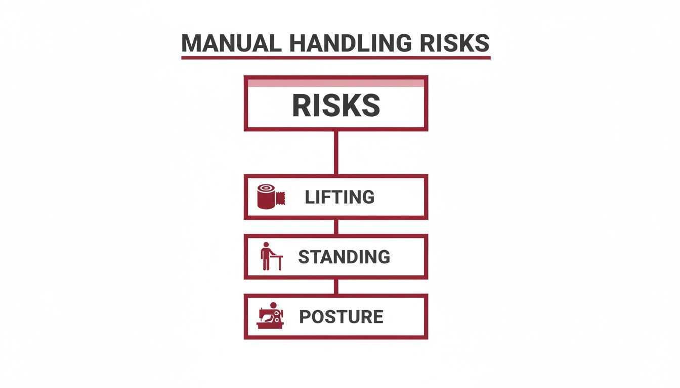 Flowchart detailing manual handling risks in the workplace, categorized into lifting, standing, and posture.