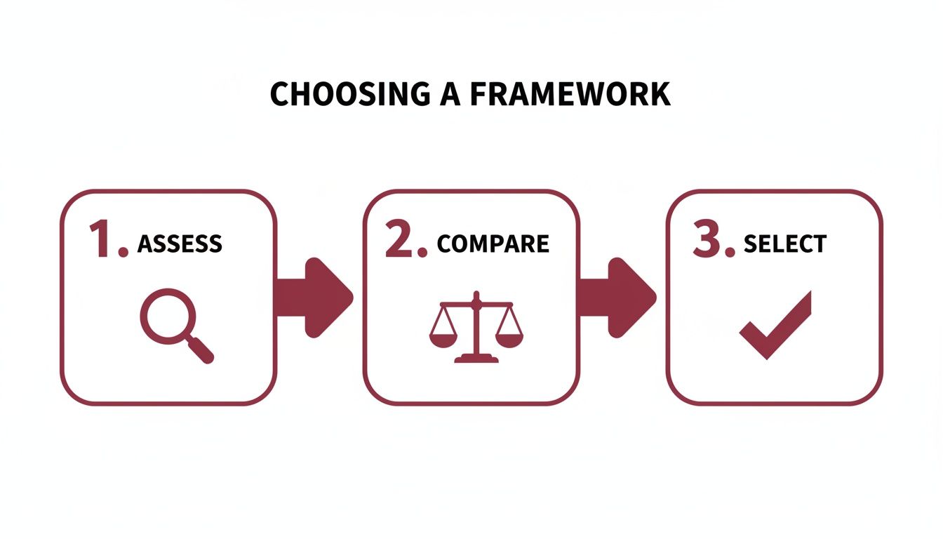 A three-step process for choosing a framework: 1. Assess, 2. Compare, 3. Select.