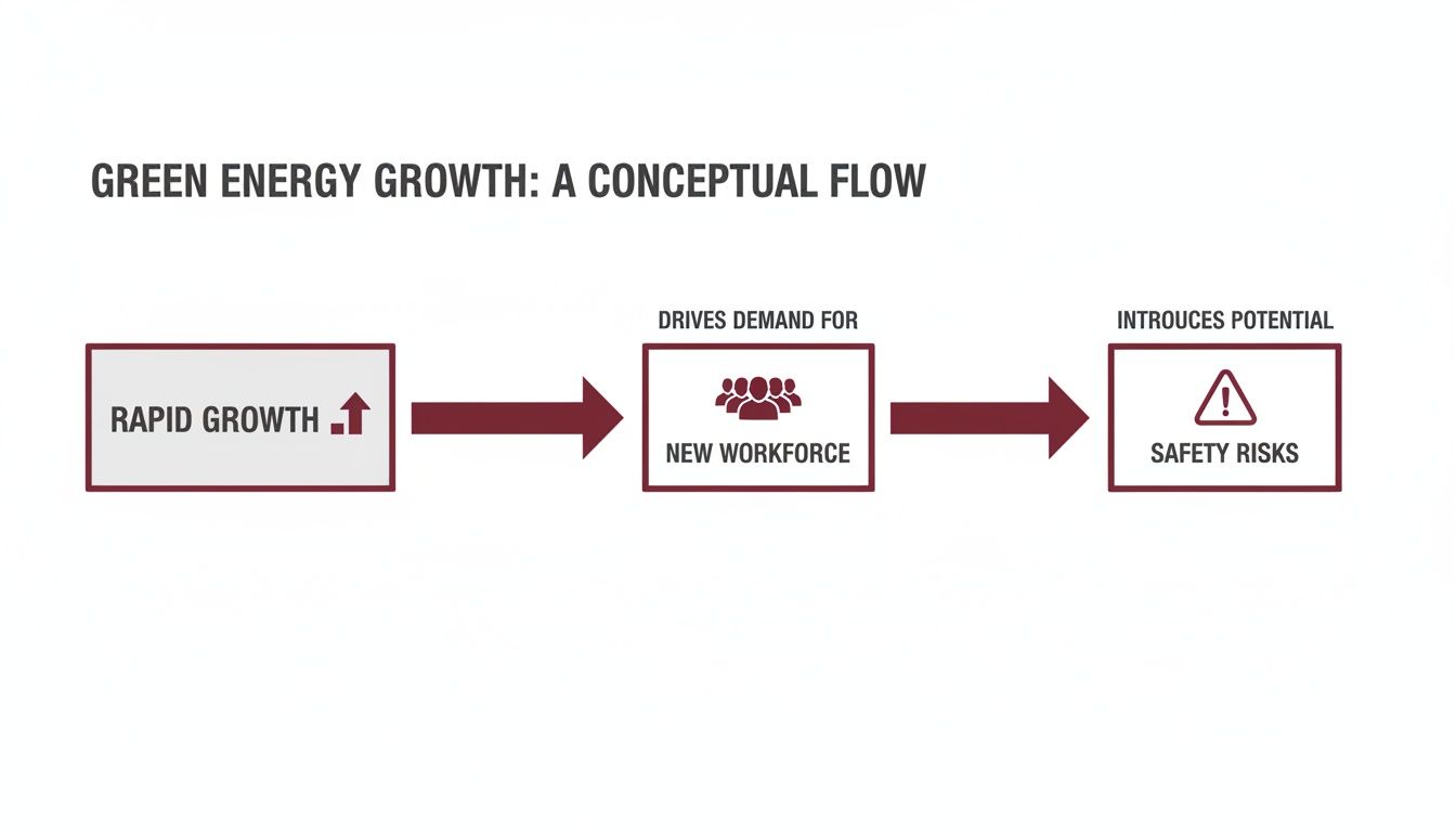Conceptual flow diagram illustrates rapid green energy growth leading to new workforce and potential safety risks.