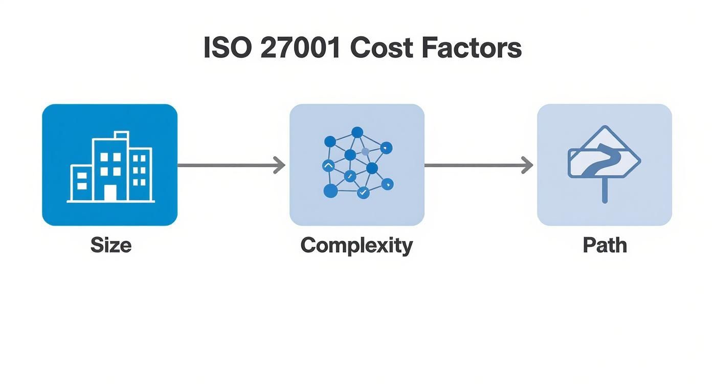 Infographic about iso 27001 certification cost