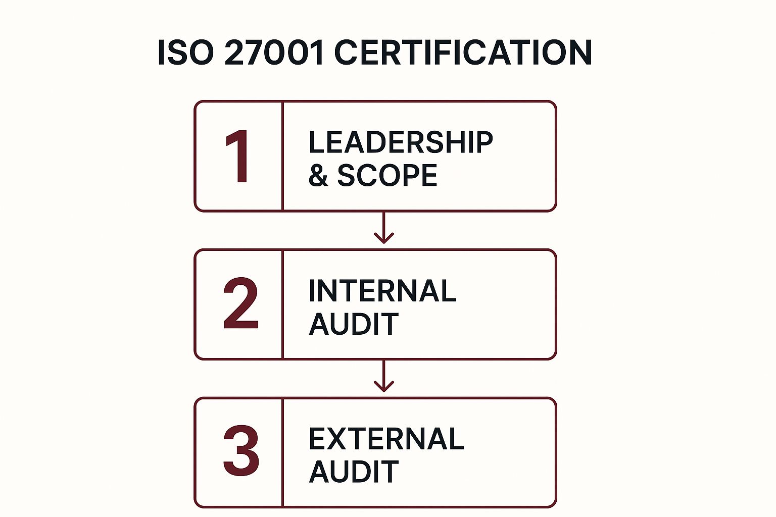 Your Complete Guide to Information Security Management System Certification