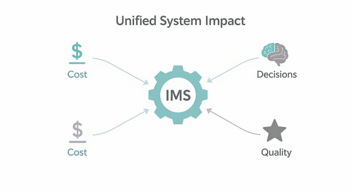 Integrated Management System Comparison Integrated Management System: Streamline Operations and Grow