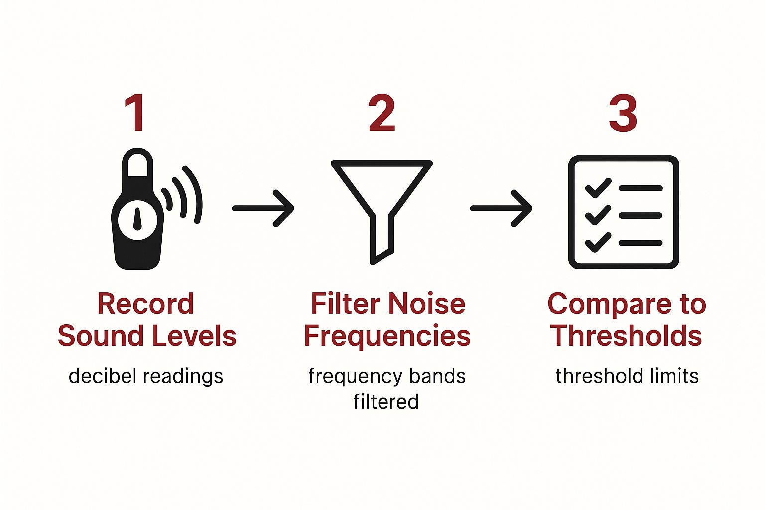 Infographic about noise testing