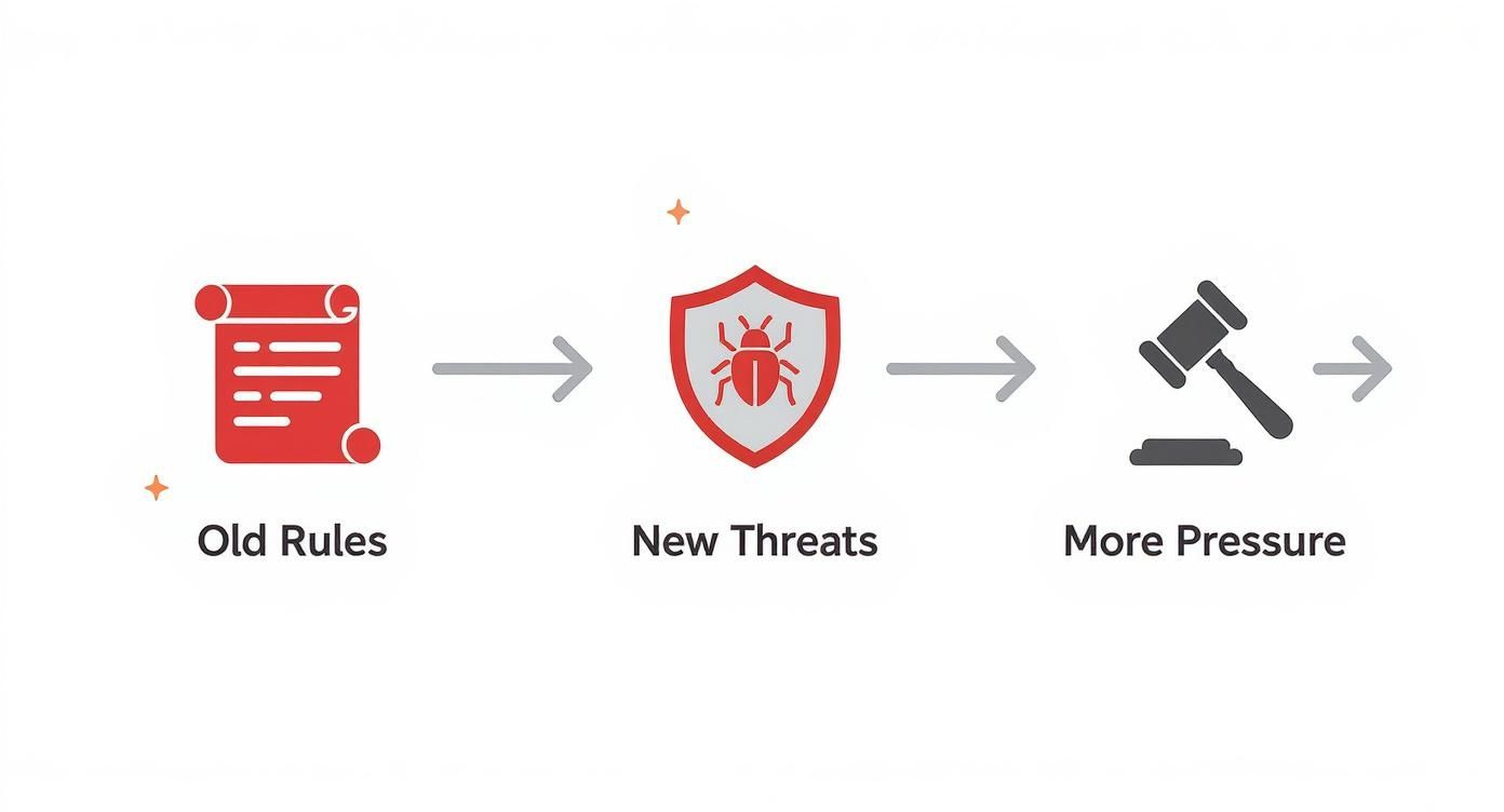 A visual progression illustrating old rules leading to new threats and resulting in increased pressure.