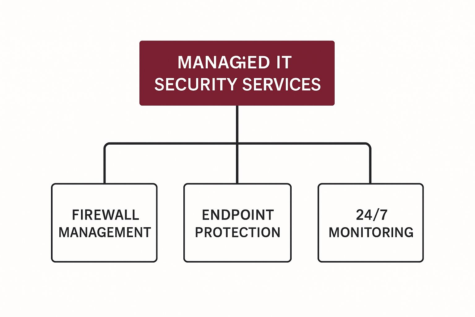 A Guide to Managed IT Services Security