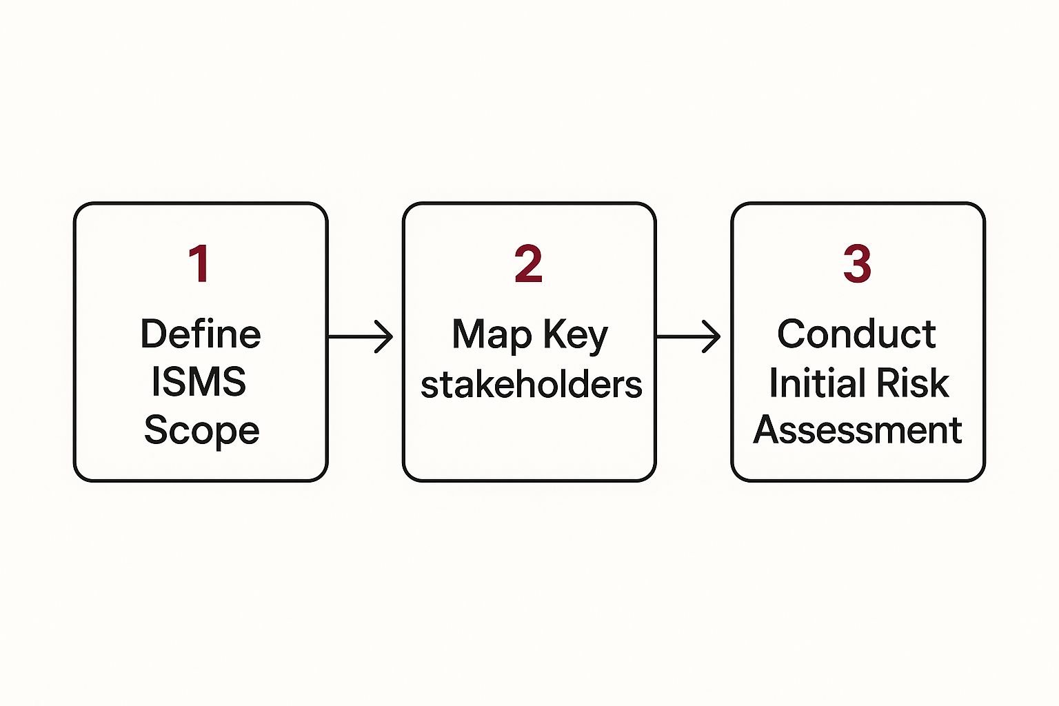 Infographic about iso 27001 certification