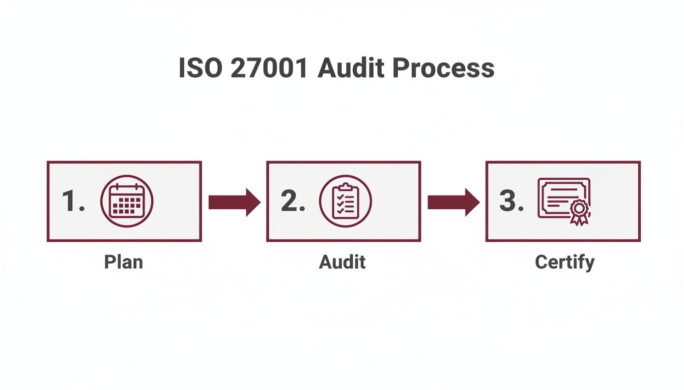 Flowchart illustrating the three-step ISO 27001 Audit Process: Plan, Audit, and Certify.
