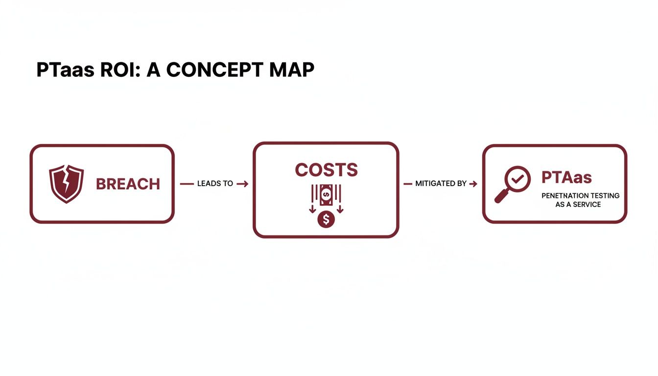 Concept map showing how PTaaS (Penetration Testing as a Service) mitigates costs from security breaches.