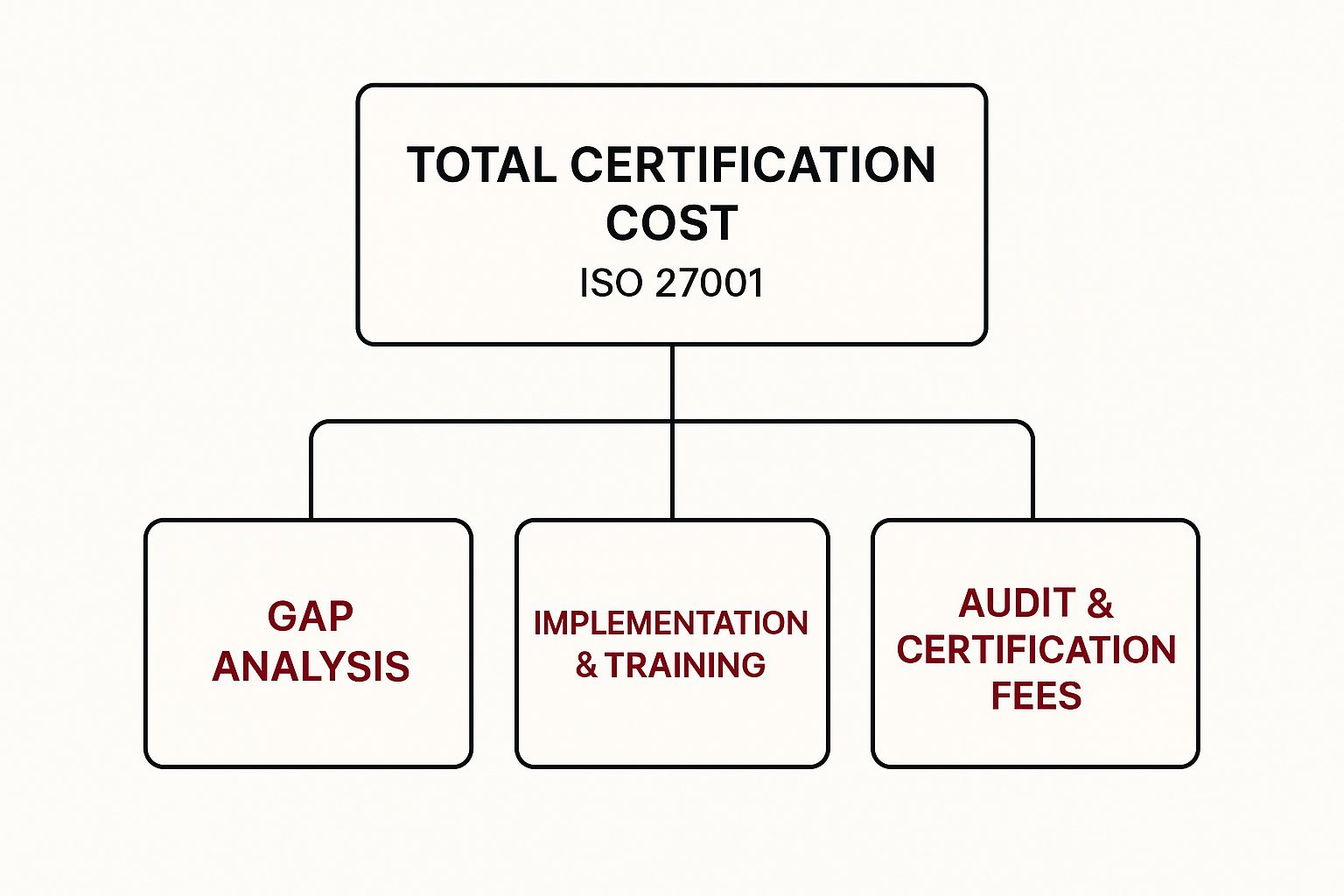 Infographic about iso 27001 certification cost