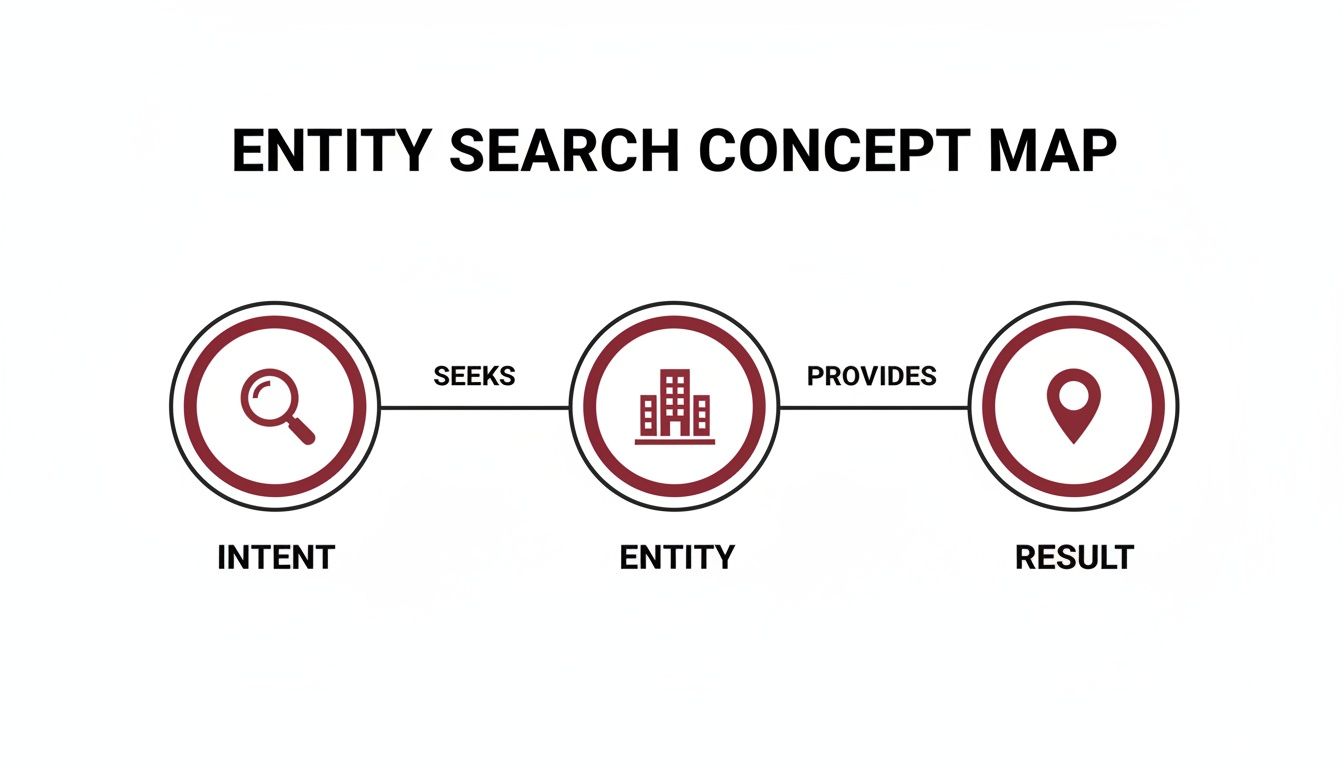 Concept map illustrating entity search, showing Intent seeks Entity, which provides Result.