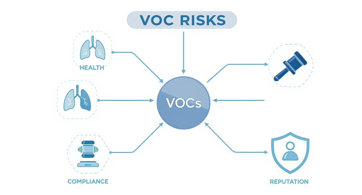 Infographic concept map showing the interconnected risks of VOCs, branching from a central icon to health, compliance, and reputation icons.