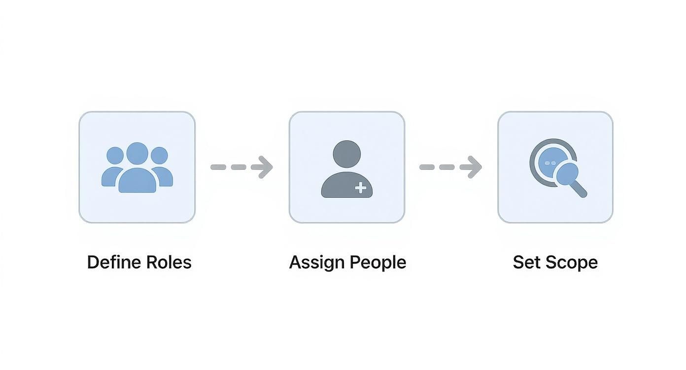 Diagram illustrating a three-step process: Define Roles, Assign People, and Set Scope for security incident planning.