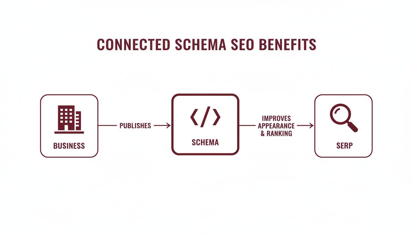 Flowchart showing how businesses publish schema markup to improve appearance and ranking in SERP.