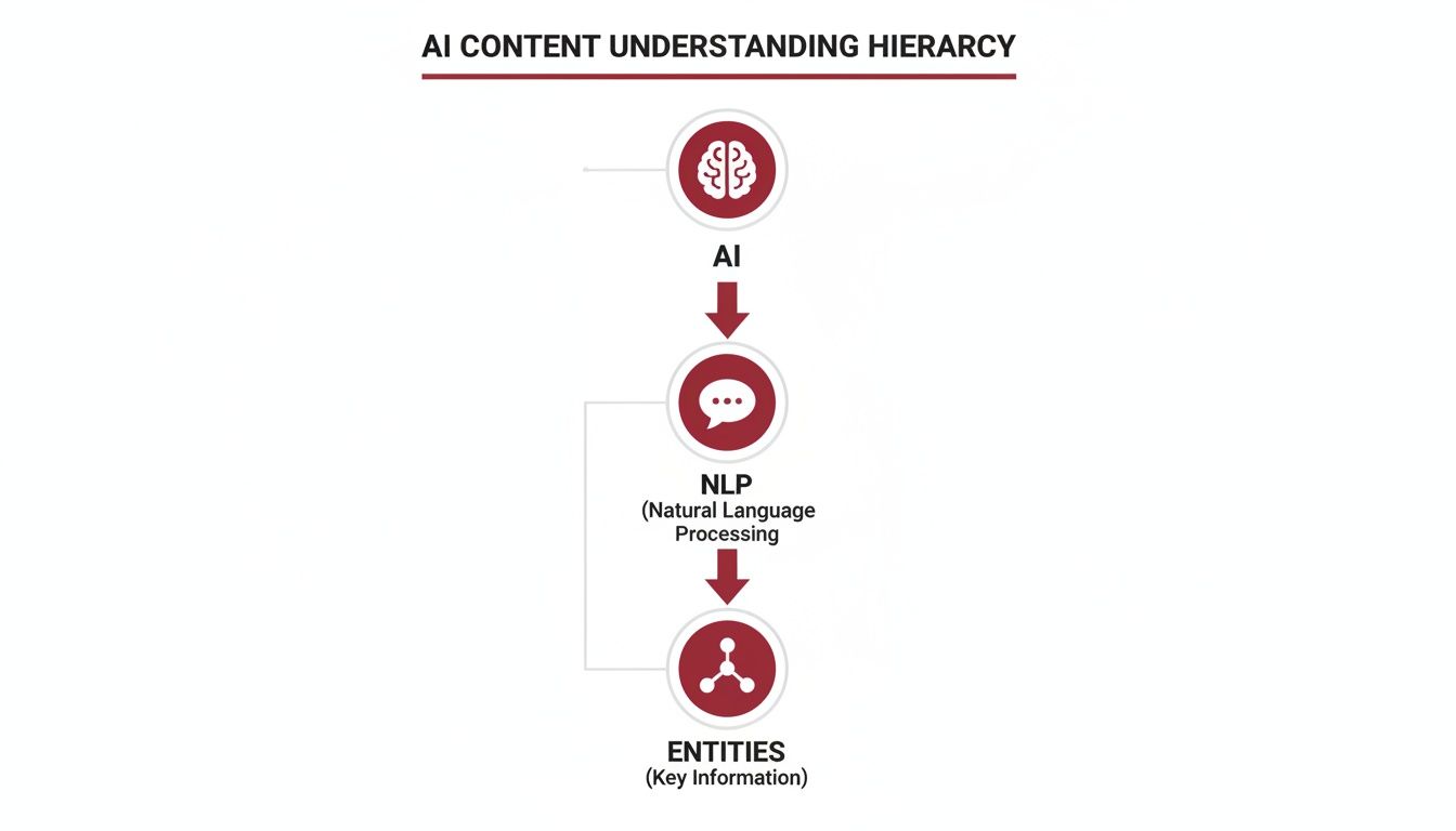 A diagram illustrating the AI content understanding hierarchy, from AI to NLP to extracted entities.