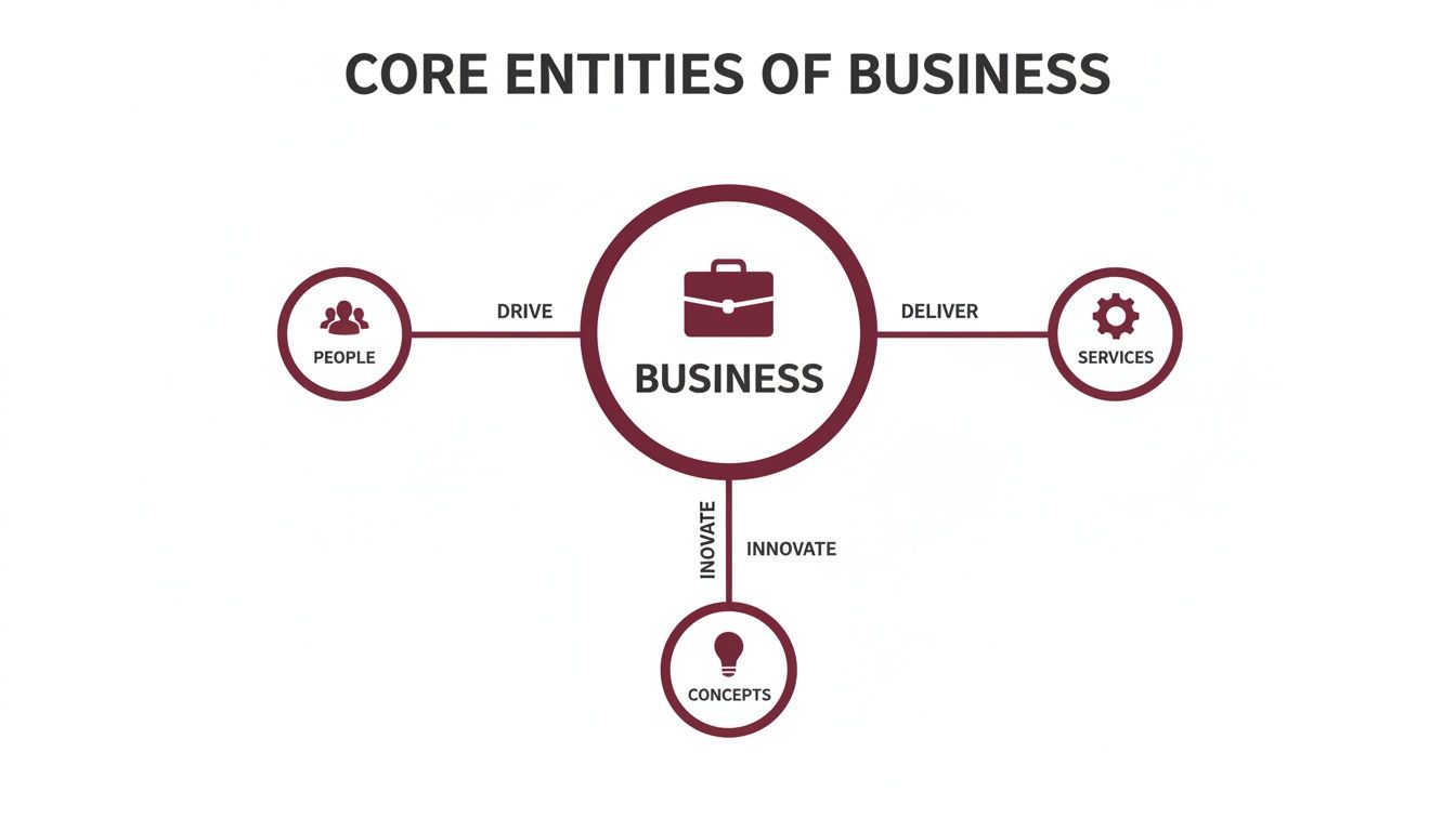 A diagram illustrating the core entities of business: people drive business, business delivers services, and business innovates concepts.
