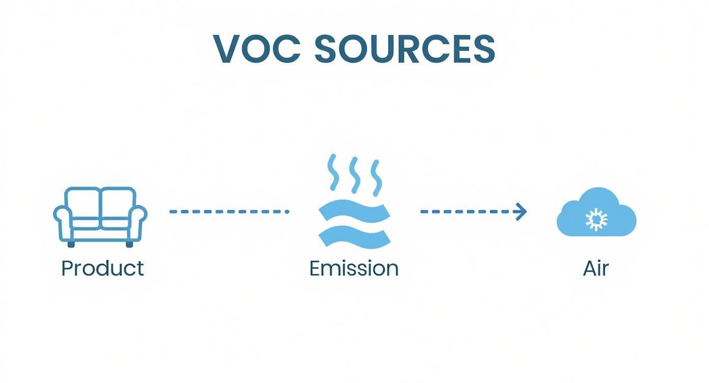 Infographic showing the process of VOC emissions from a product into the air
