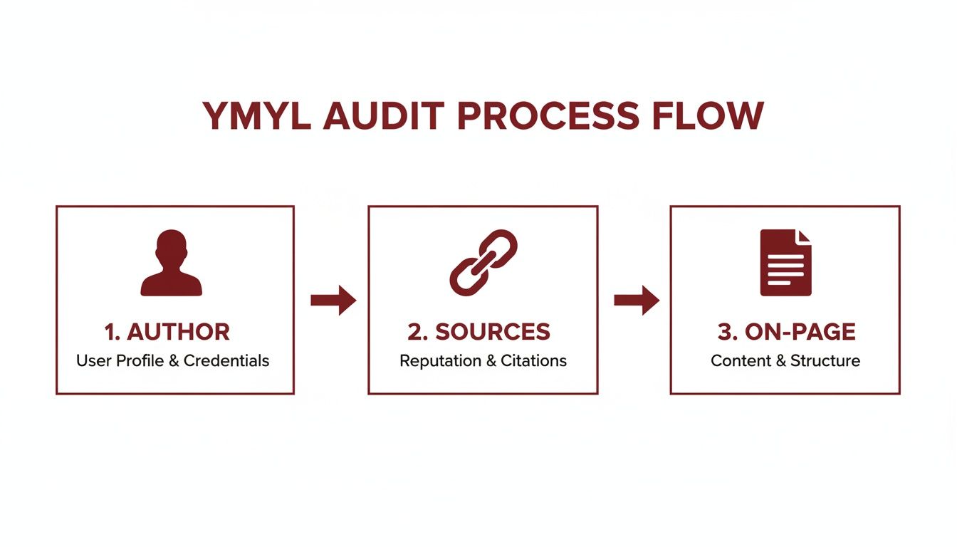 Flowchart illustrating the YMYL audit process with steps for author, sources, and on-page content evaluation.