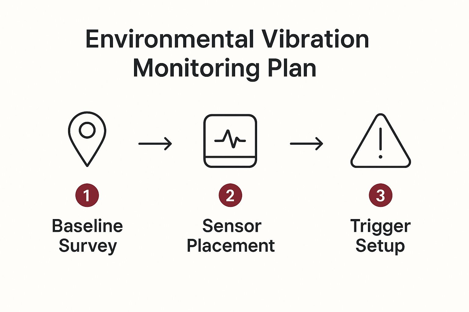 Infographic about environmental vibration monitoring